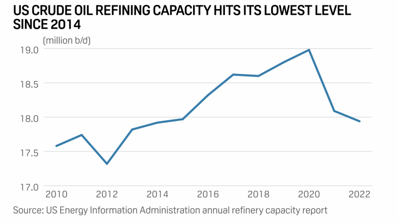 Crude Capacity