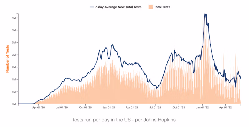 αυξημένα τεστ