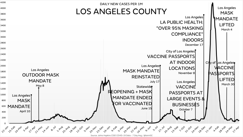 Tilfælde Los Angeles County