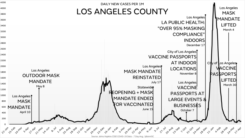 Cases Los Angeles County