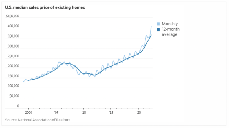 median sales