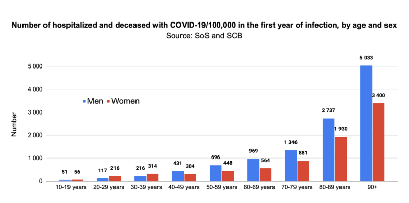 Number of Hospitalized and deceased in first year