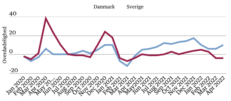 स्वीडन और डेनमार्क में अत्यधिक मृत्यु दर