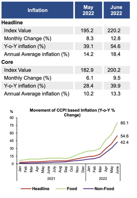 Inflation au Sri Lanka