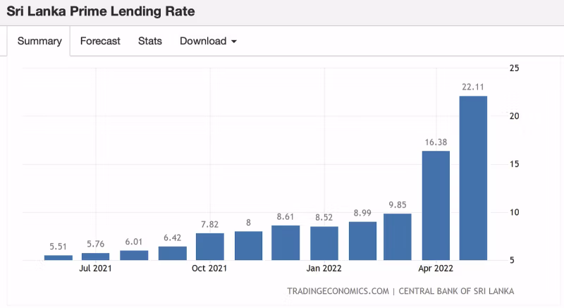 Prime Lending u Šri Lanki