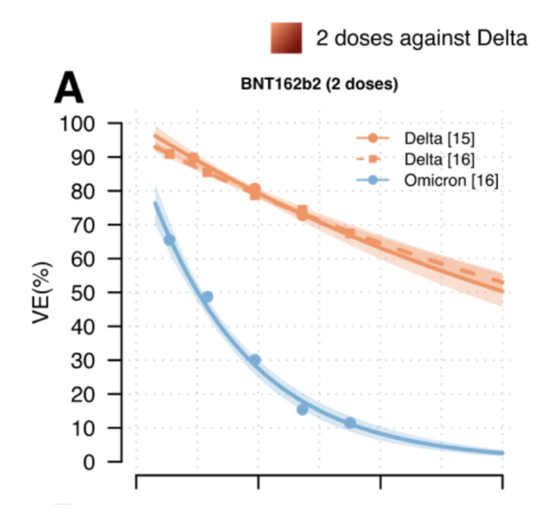 two dose delta