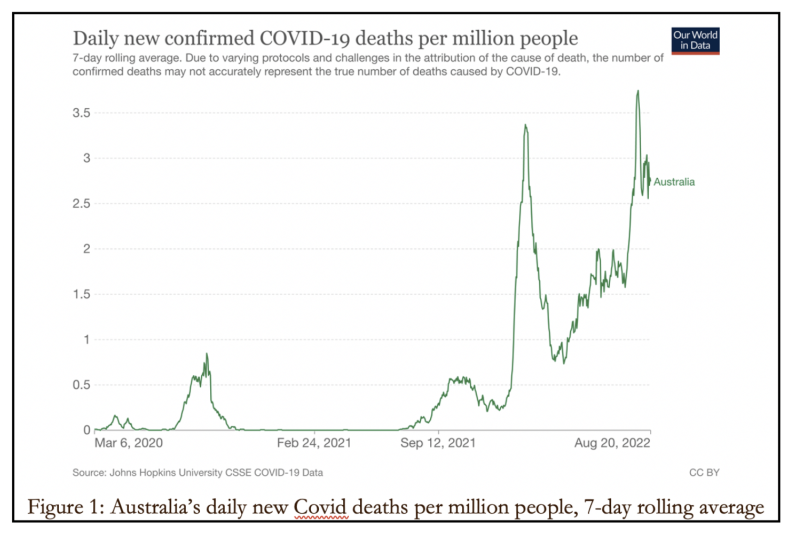 Australien bekræftede daglige dødsfald
