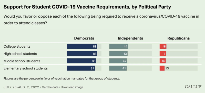 apoyo de Gallup a los mandatos de vacunas