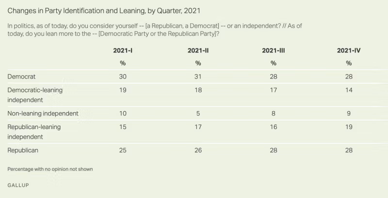 13% տեղաշարժ դեպի աջ