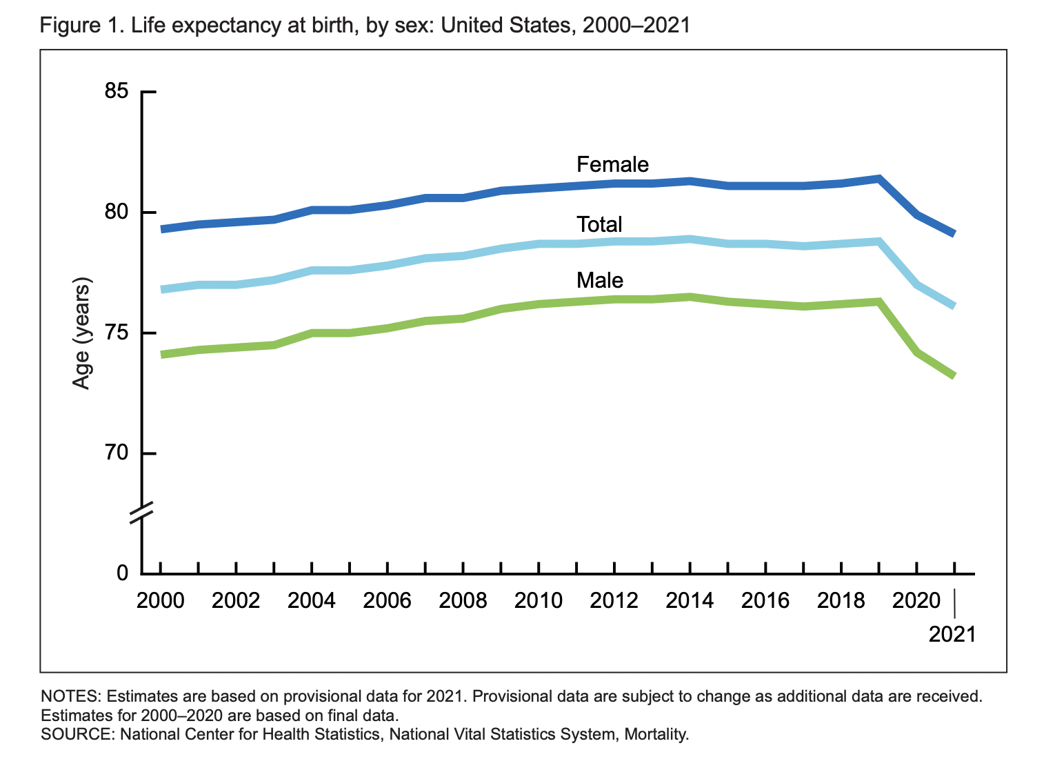 US Life Expectancy Down Three Years in Two Years ⋆ Brownstone Institute