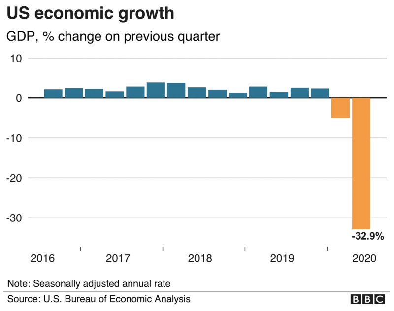 الولايات المتحدة والنمو الاقتصادي