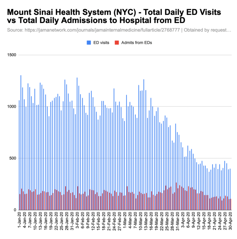 Mt Sinai ER visits