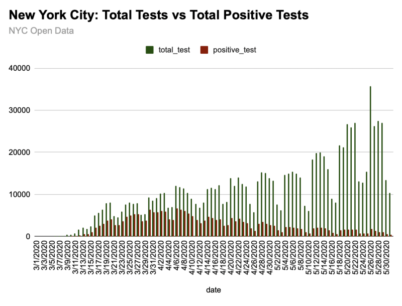 Tests NYC vs tests positifs