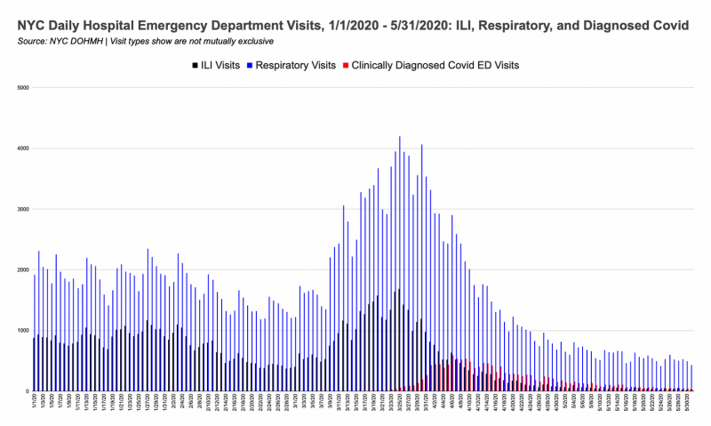 Daily NYC ER visits resp