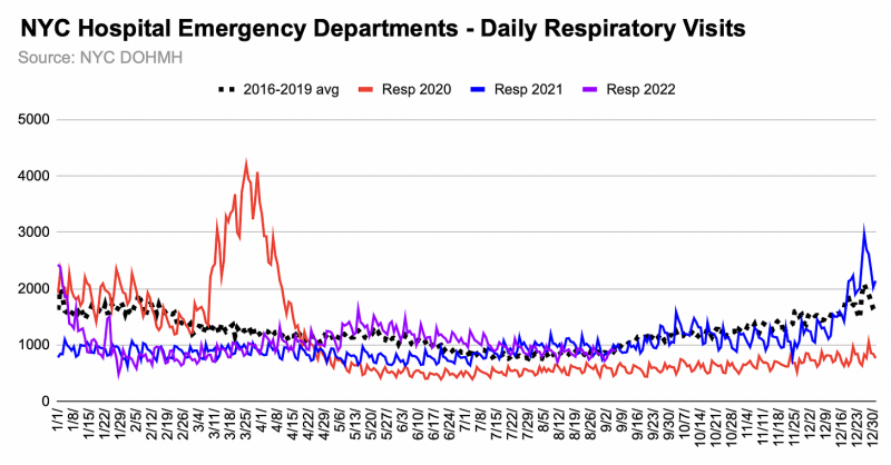 NYC respiratory ER visits