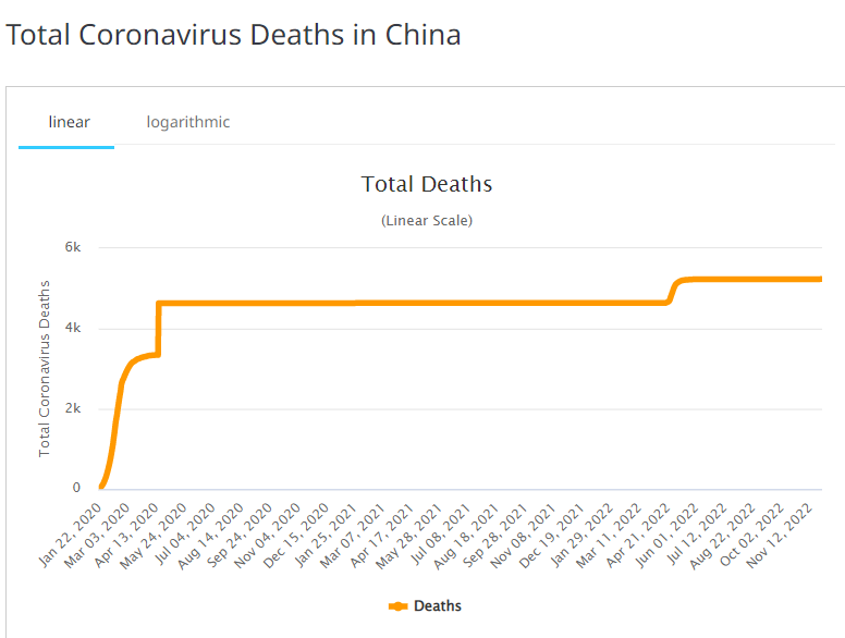 Samlede coronavirus-dødsfald i Kina