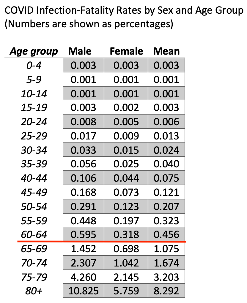 taux de mortalité par infection par covid - sexe et âge