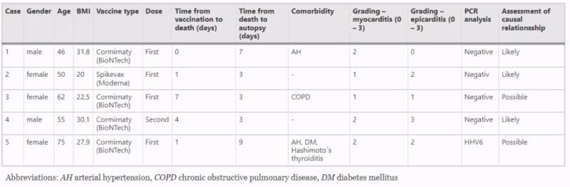 Caso caratteristico di cinque decessi probabili o possibilmente causati dai vaccini Covid