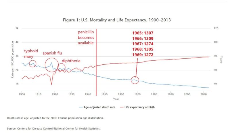 معدل الوفيات ومتوسط ​​العمر المتوقع في الولايات المتحدة