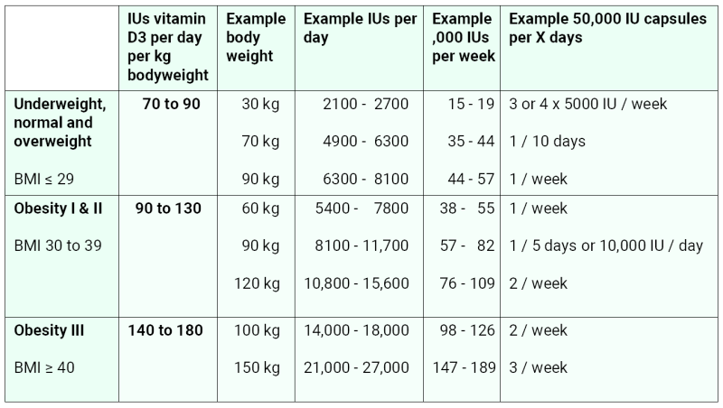 Try to achieve 50 ng/mL Vitamin D