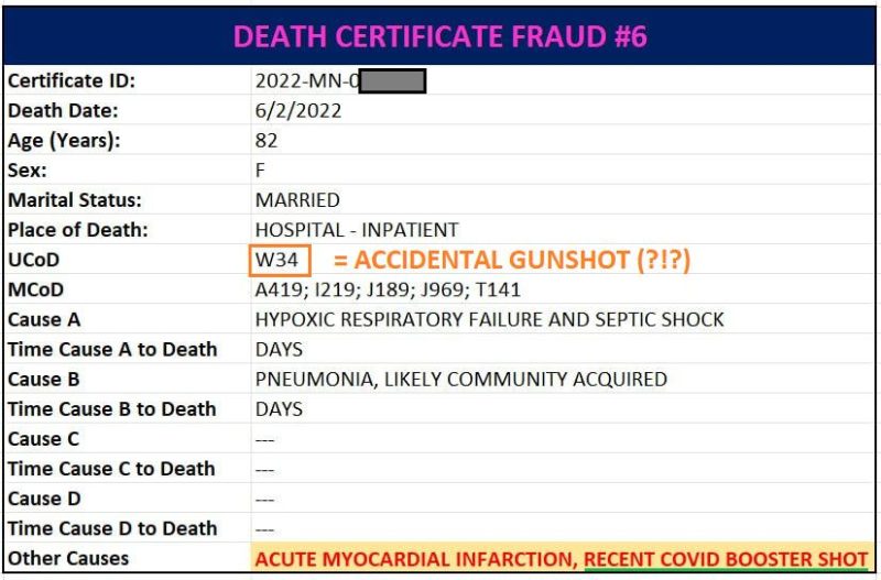 CDC Committed Data Fraud On Death Certificates That List A Covid Vaccine As A Cause Of Death