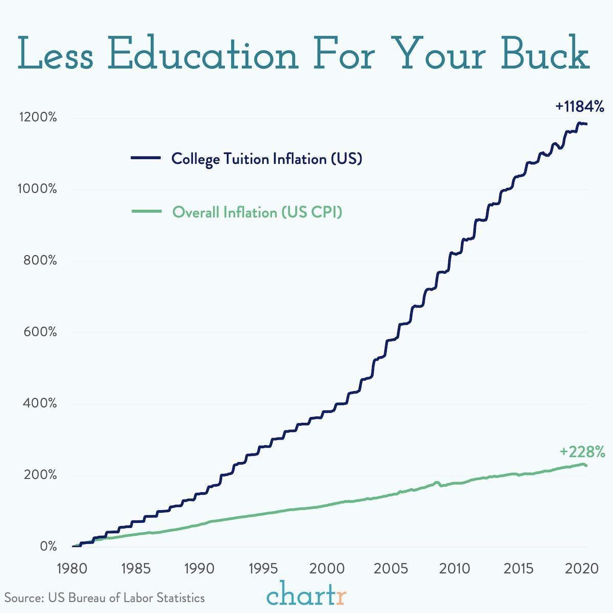 Is college worth it anymore? : r/FluentInFinance