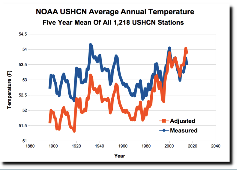 Idiot’s Guide to Cooking Data for Aspiring Propagandists | The Liberty Beacon