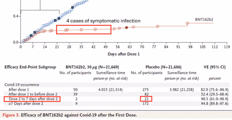 Eine neuartige Analyse der Pfizer-Studie: Die Wirksamkeit des Impfstoffs lag bei weitem nicht bei 95 %.